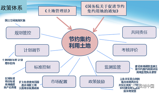 国土空间规划与土地政策创新 国土空间规划与土地政策创新