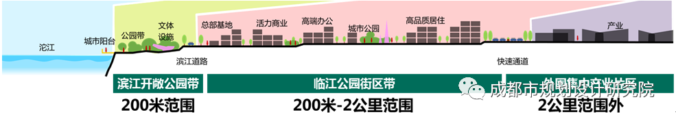 【好文推荐】城水融合视角下的沿江轴线规划探索——以成都市沱江发展轴为例