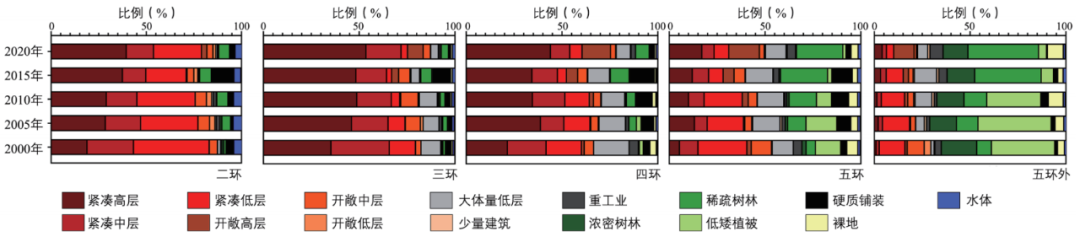 期刊精粹 | 三维城市空间形态演进及其地表热岛效应的规划应对——以北京市为例【2021.5期优先看 · 主题】 期刊精粹 | 三维城市空间形态演进及其地表热岛效应的规划应对——以北京市为例【2021.5期优先看 · 主题】