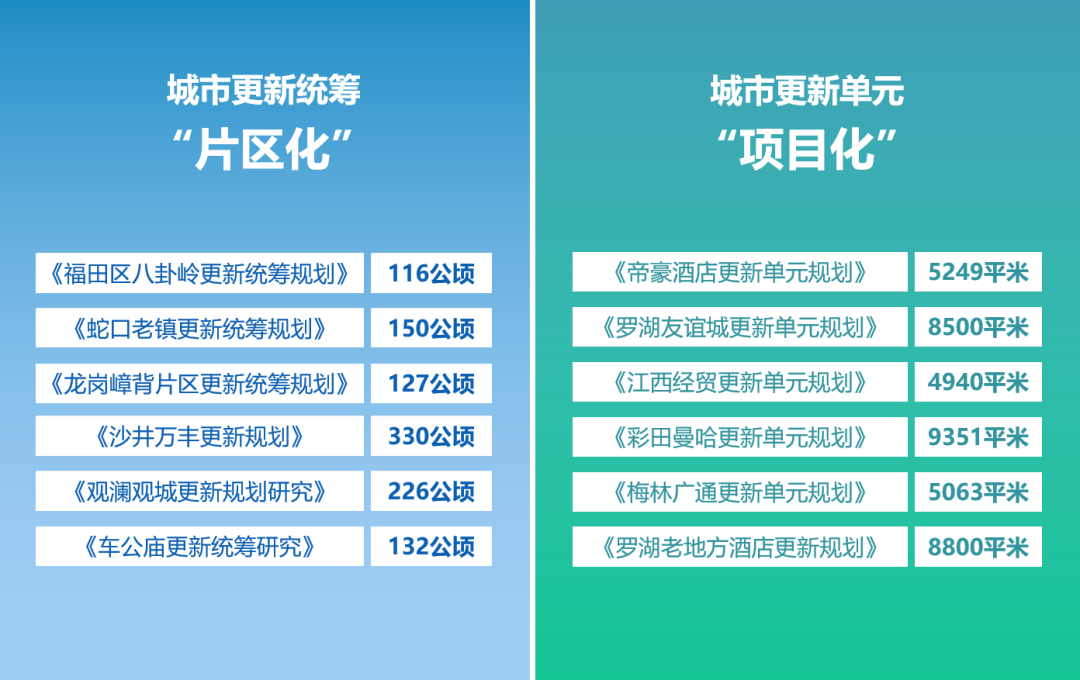 深圳城市更新片区统筹规划探索