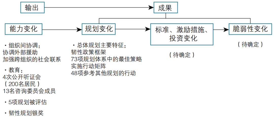 期刊精粹 | 韧性计分卡在规划整合协同中的应用——以美国三个沿海地区城市为例【2021.5期优先看 · 主题】 期刊精粹 | 韧性计分卡在规划整合协同中的应用——以美国三个沿海地区城市为例【2021.5期优先看 · 主题】