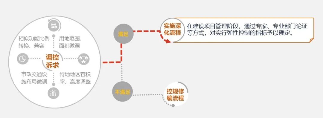 【规划年会】2035总规后上海在控规方面的探索与实践 【规划年会】2035总规后上海在控规方面的探索与实践