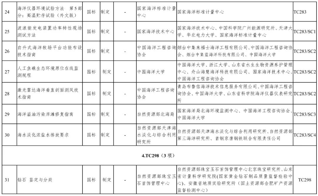 《2021年度自然资源标准制修订工作计划》出台