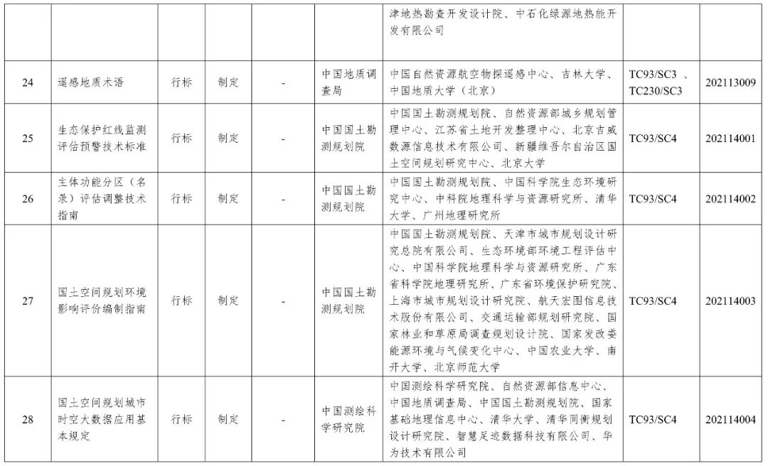 《2021年度自然资源标准制修订工作计划》出台