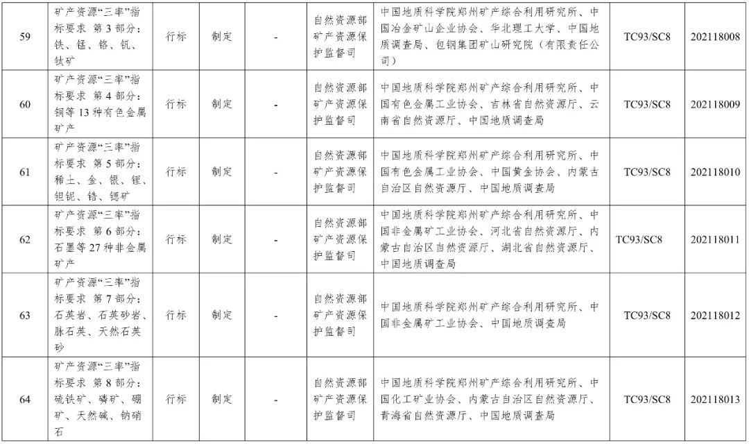 《2021年度自然资源标准制修订工作计划》出台