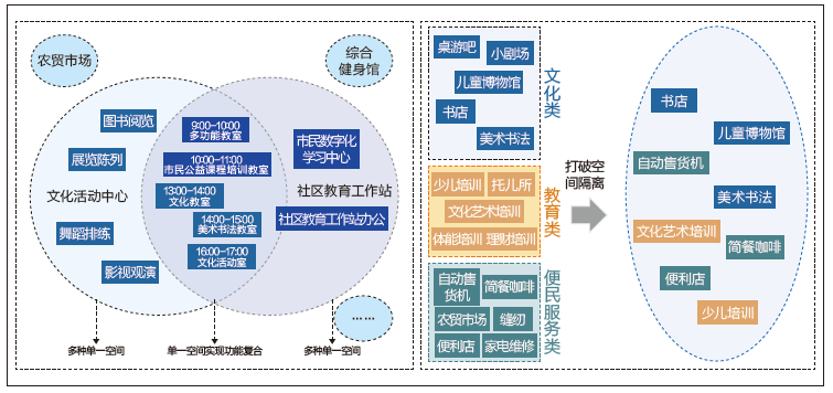 成都经验：成都市社区综合体功能设置导则研究
