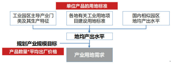 城市经济发展目标与工业用地供给规模的规划衔接方法研究