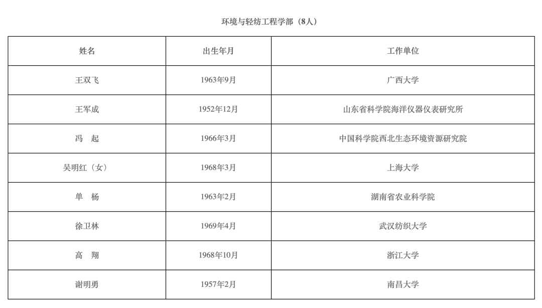 2021年两院院士增选结果揭晓,149人当选!土木、水利与建筑工程学部10人 2021年两院院士增选结果揭晓,149人当选!土木、水利与建筑工程学部10人