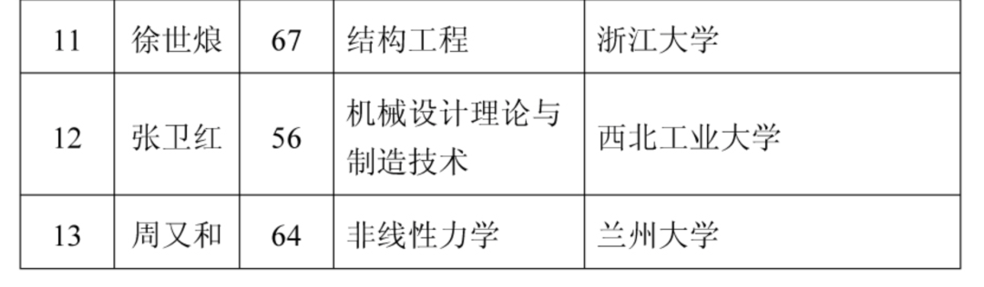 2021年两院院士增选结果揭晓,149人当选!土木、水利与建筑工程学部10人 2021年两院院士增选结果揭晓,149人当选!土木、水利与建筑工程学部10人