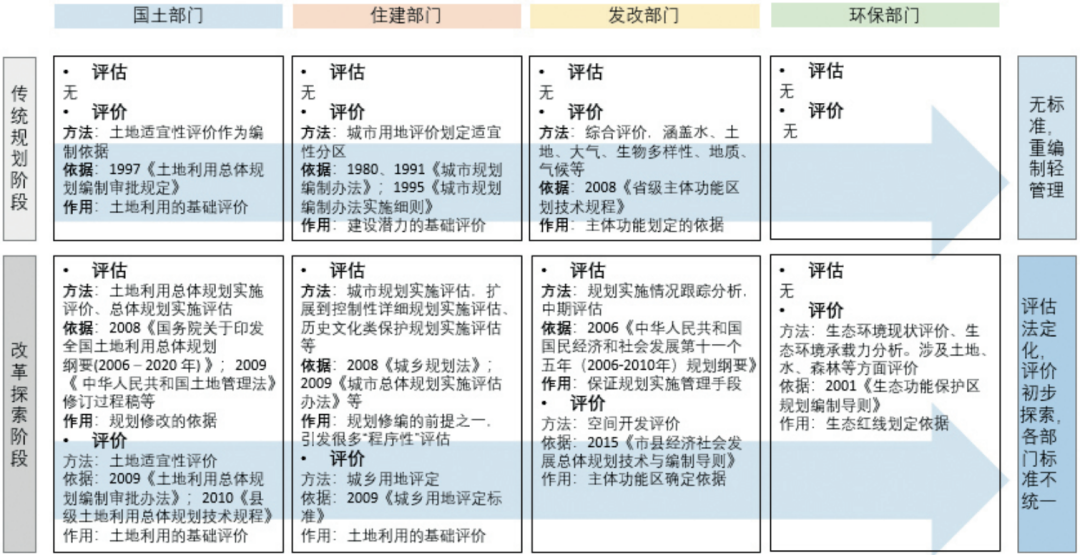 市级国土空间规划评估评价的实践检视与框架完善