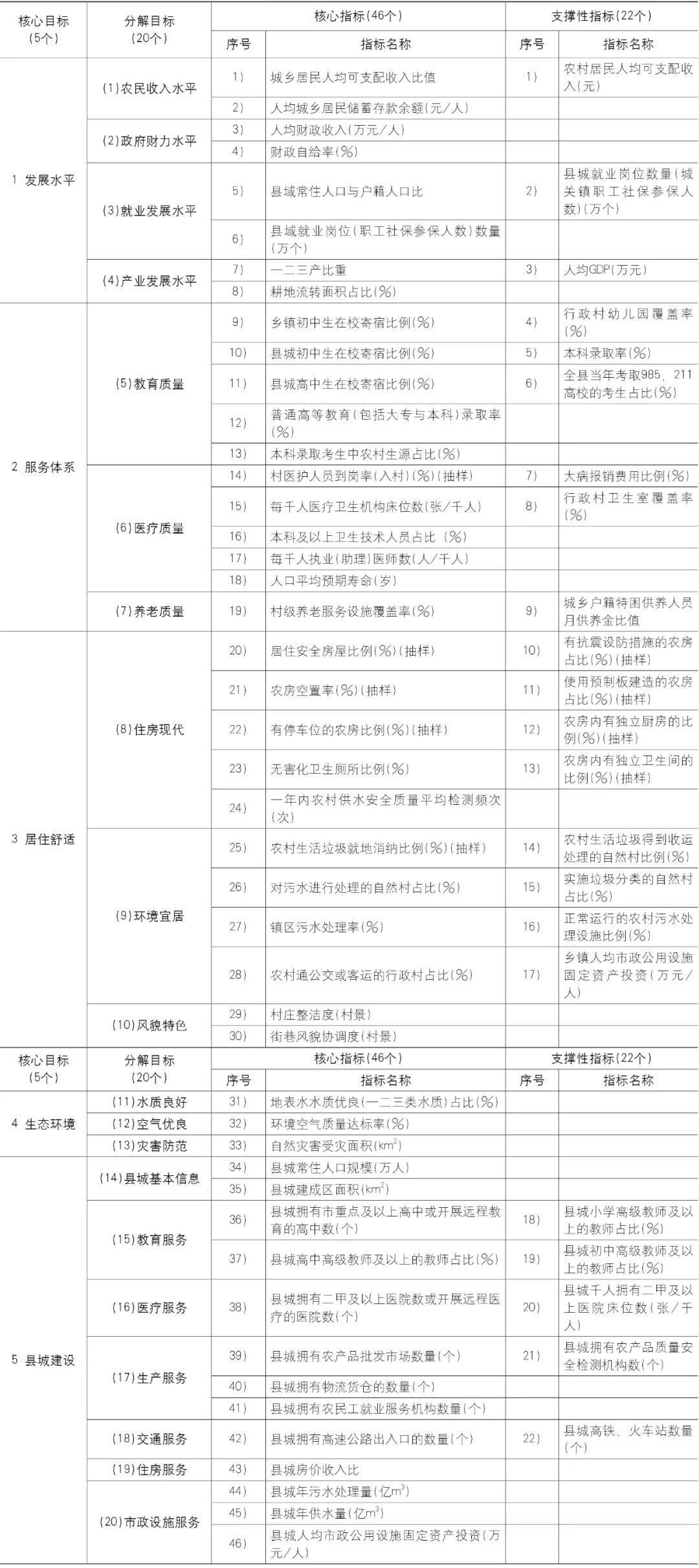 【文章导读】乡村建设评价体系的探讨与实证——基于4省12县的调研分析