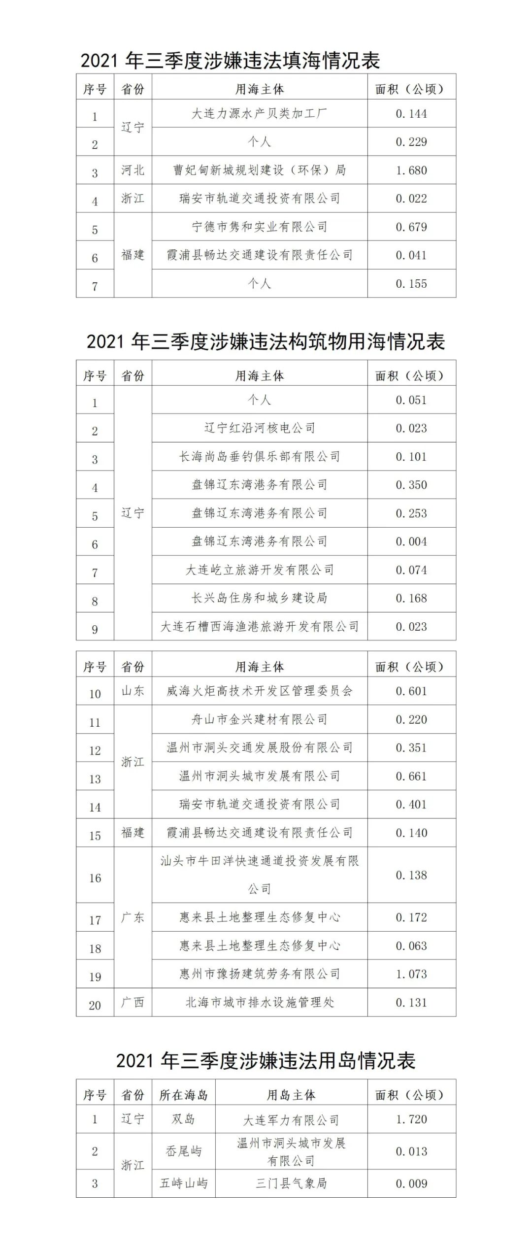 自然资源部公开通报2021年第三季度涉嫌违法用海用岛情况 自然资源部公开通报2021年第三季度涉嫌违法用海用岛情况