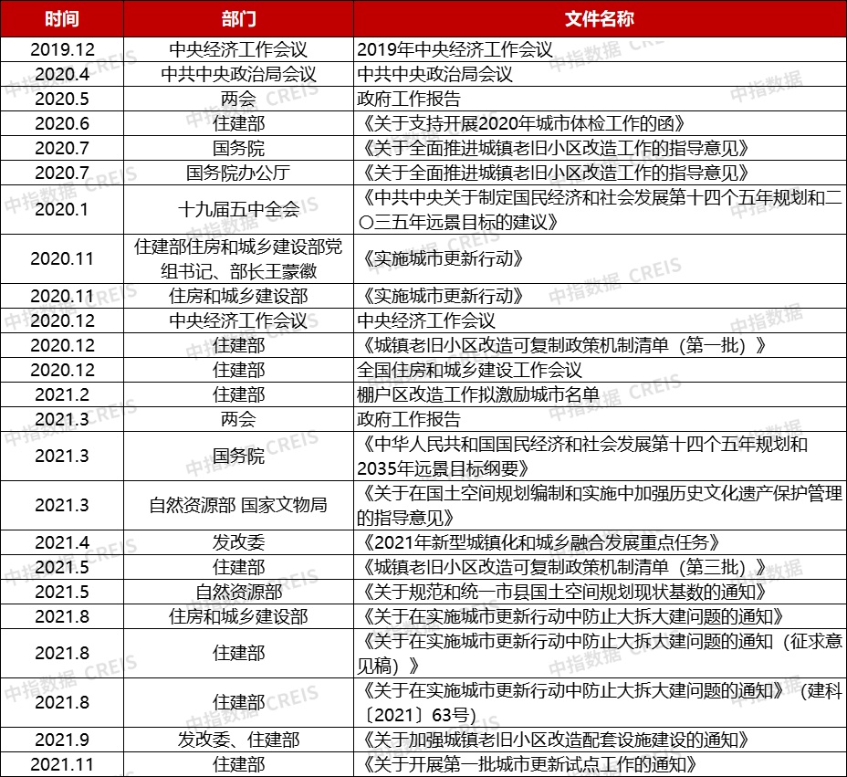 重磅！第一批城市更新试点城市（区）公布！