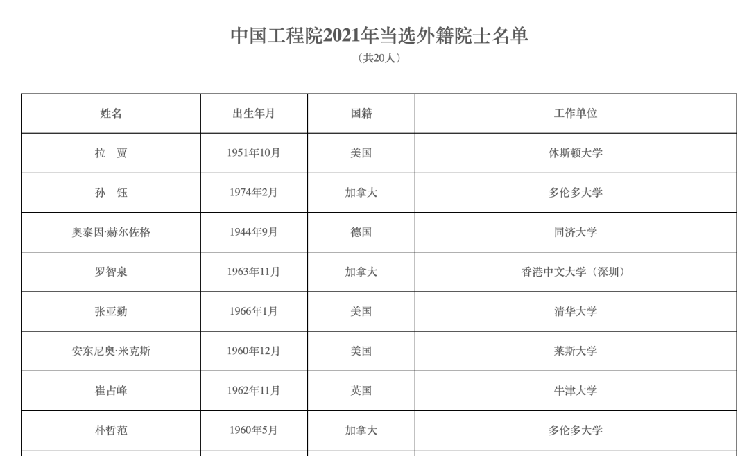 2021年两院院士增选结果揭晓,149人当选!土木、水利与建筑工程学部10人 2021年两院院士增选结果揭晓,149人当选!土木、水利与建筑工程学部10人