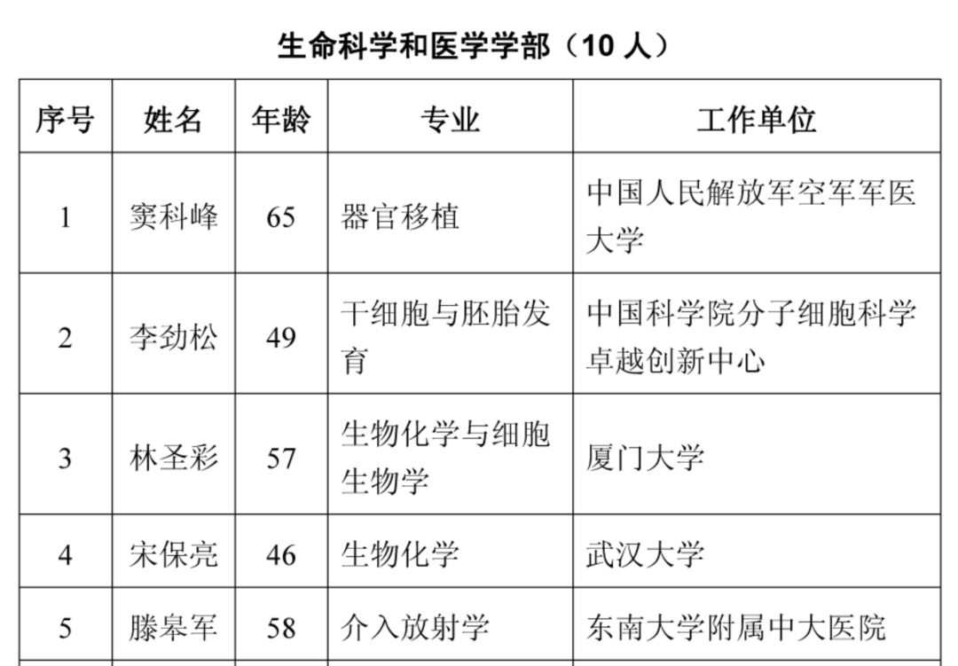 2021年两院院士增选结果揭晓,149人当选!土木、水利与建筑工程学部10人 2021年两院院士增选结果揭晓,149人当选!土木、水利与建筑工程学部10人