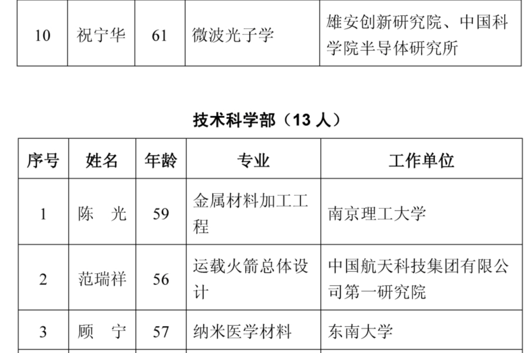 2021年两院院士增选结果揭晓,149人当选!土木、水利与建筑工程学部10人 2021年两院院士增选结果揭晓,149人当选!土木、水利与建筑工程学部10人