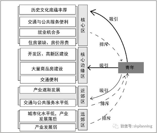 杭州市青年居住空间及公共服务设施需求研究