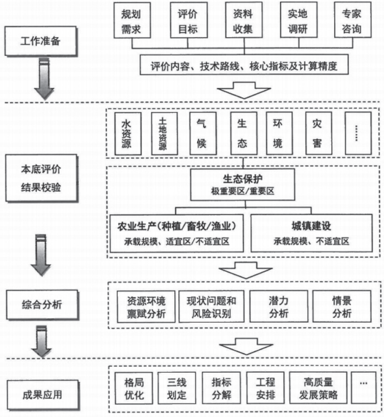 市级国土空间规划评估评价的实践检视与框架完善