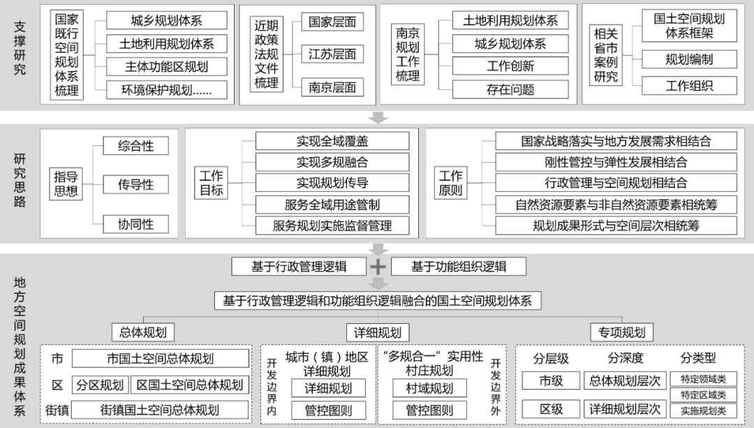 规划解读 | 南京市国土空间规划成果体系建设