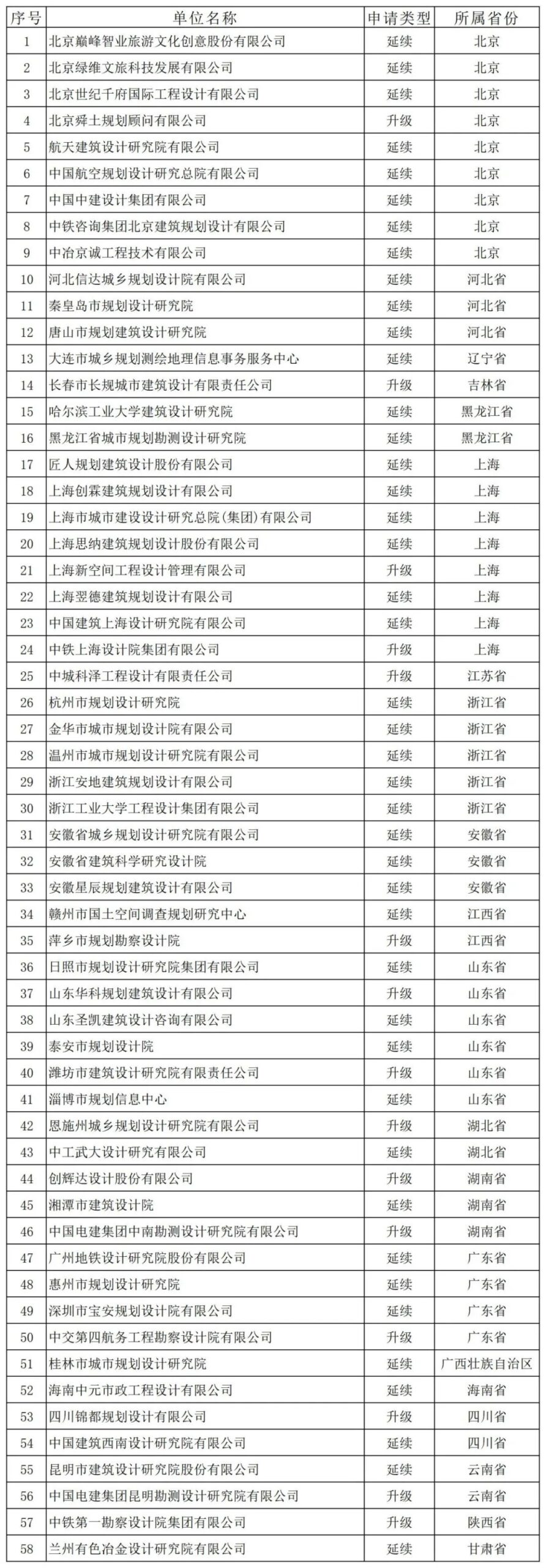58家，今年第三批城乡规划编制单位甲级资质认定名单公布