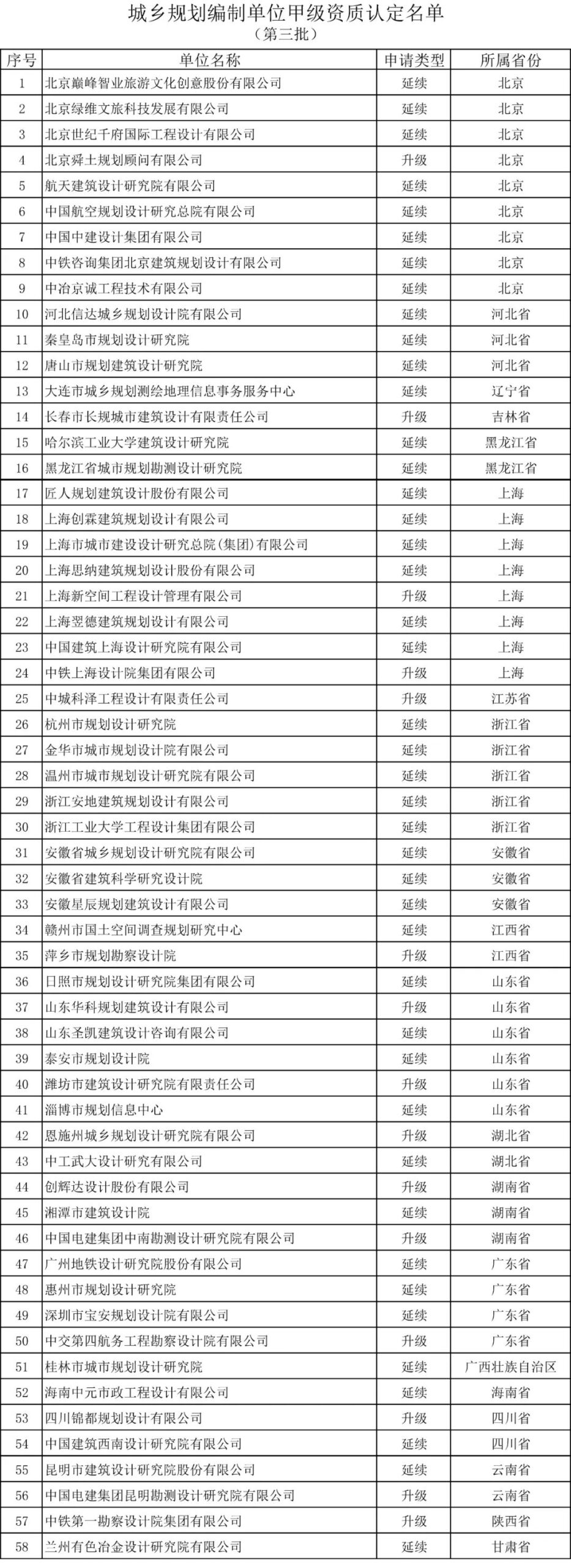 自然资源部关于2021年第三批城乡规划编制单位甲级资质认定的公告