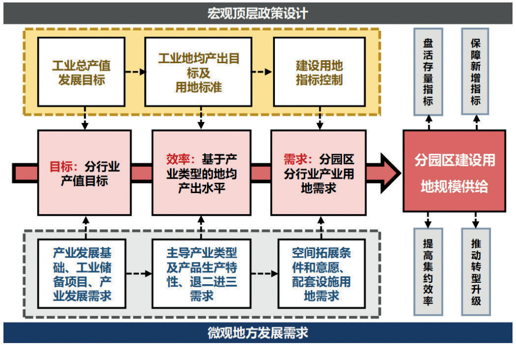 城市经济发展目标与工业用地供给规模的规划衔接方法研究