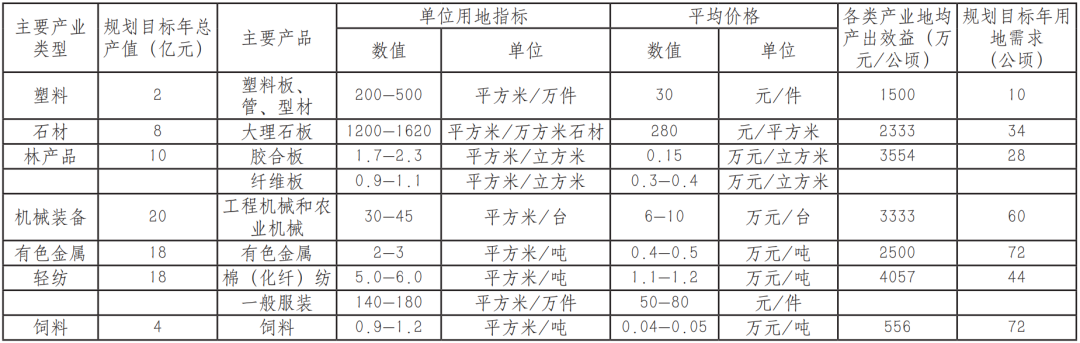 城市经济发展目标与工业用地供给规模的规划衔接方法研究