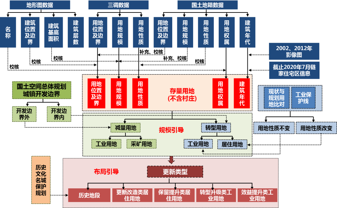 规划解读 | 南京市城市更新规划探索与实践研究