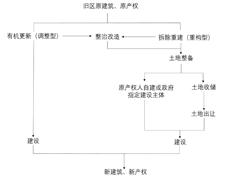 规划解读 | 南京市城市更新规划探索与实践研究