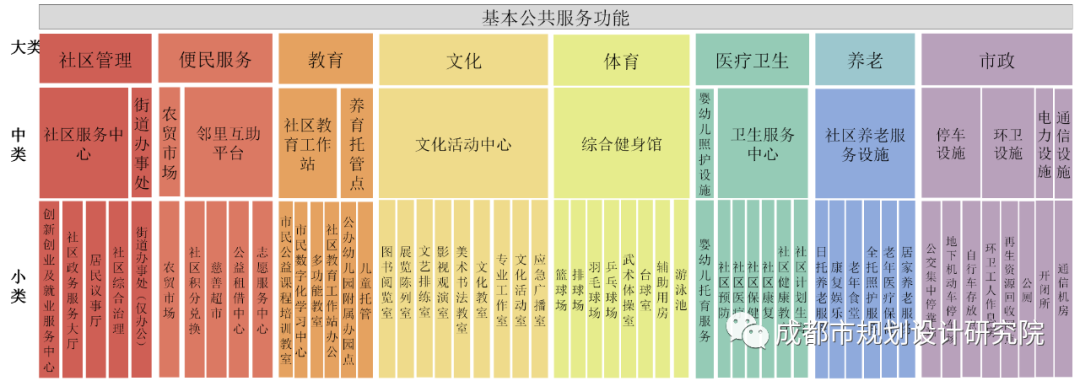 【好文推荐】面向人本可持续的社区综合体功能布局创新探索——以《成都市社区综合体功能设置导则》为例