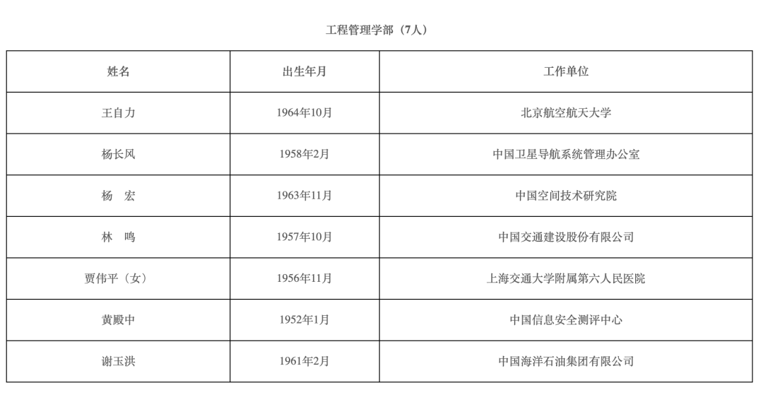 2021年两院院士增选结果揭晓,149人当选!土木、水利与建筑工程学部10人 2021年两院院士增选结果揭晓,149人当选!土木、水利与建筑工程学部10人