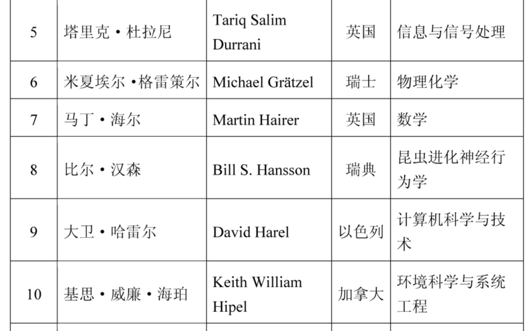2021年两院院士增选结果揭晓,149人当选!土木、水利与建筑工程学部10人 2021年两院院士增选结果揭晓,149人当选!土木、水利与建筑工程学部10人