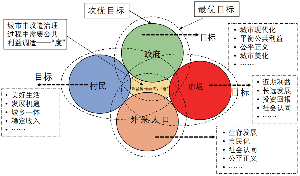 公共产品导向：多中心治理的城中村更新——以深圳水围柠盟人才公寓为例