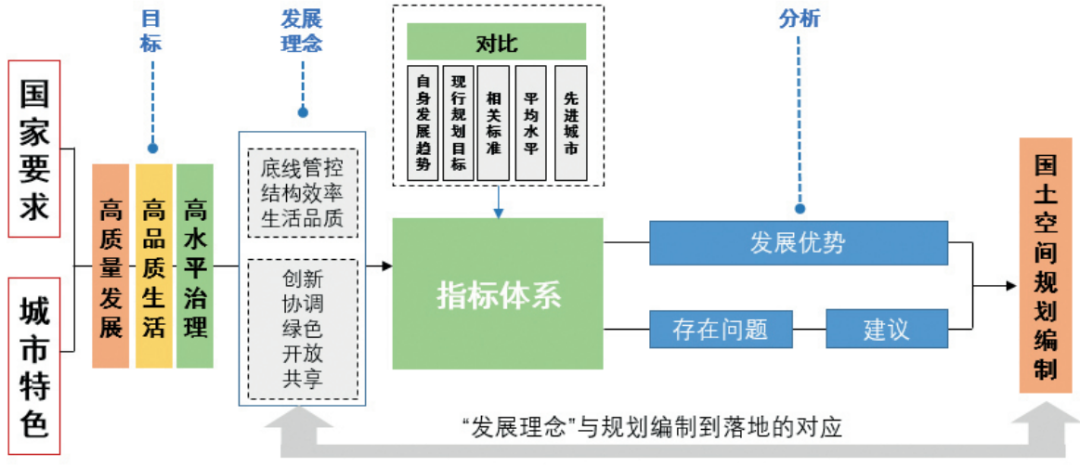 市级国土空间规划评估评价的实践检视与框架完善