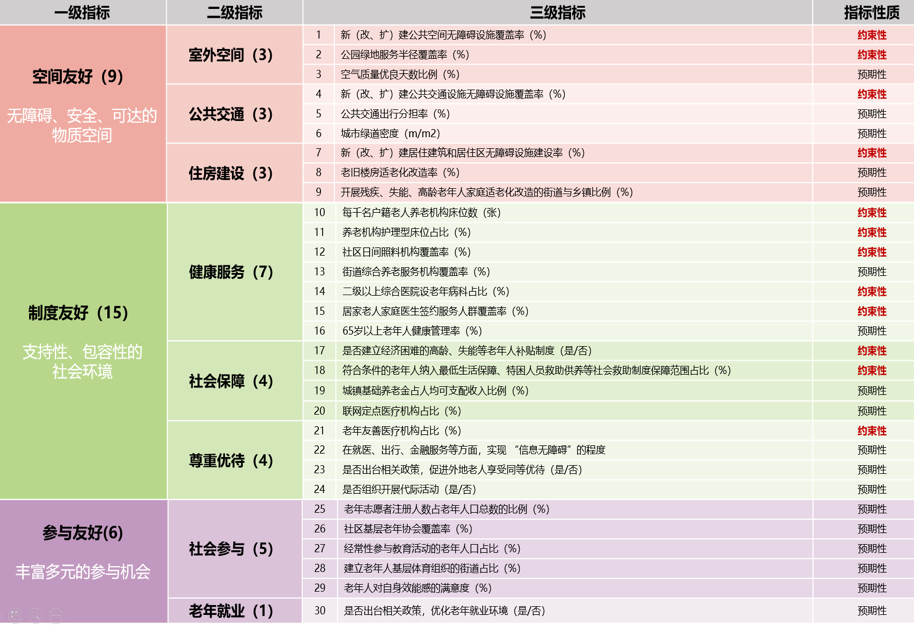 袁昕:我国老年友好城市评估指标体系研究 袁昕:我国老年友好城市评估指标体系研究