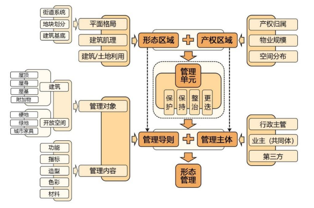 【规划年会】田银生:城市形态学与城市历史文化保护 【规划年会】田银生:城市形态学与城市历史文化保护
