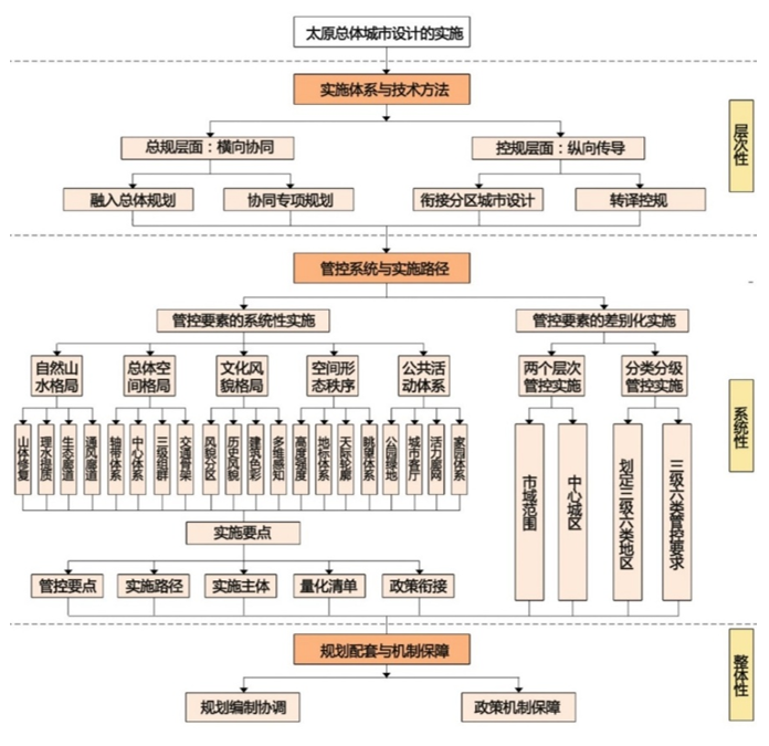 年会论文宣读 | 总体城市设计的管控与实施机制研究--以太原总体城市设计的实施为例 年会论文宣读 | 总体城市设计的管控与实施机制研究--以太原总体城市设计的实施为例