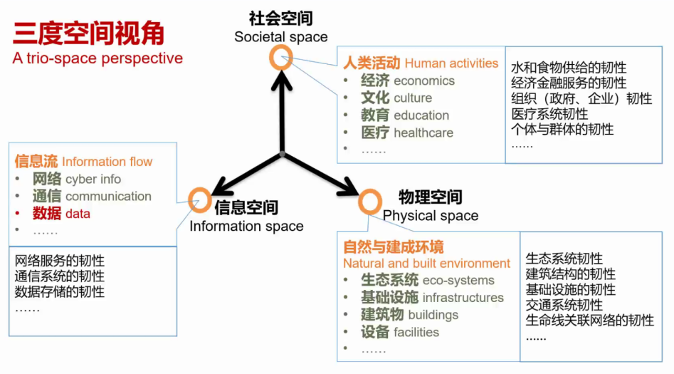 方东平：城市韧性——实体 · 社会 · 信息