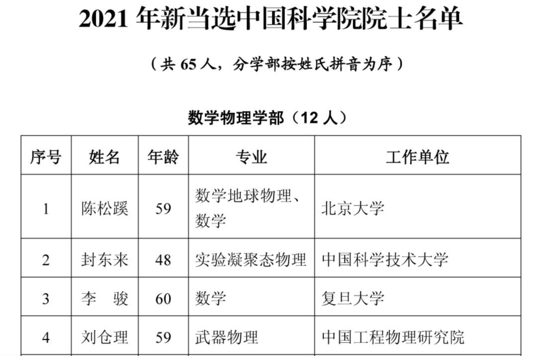 2021年两院院士增选结果揭晓,149人当选!土木、水利与建筑工程学部10人 2021年两院院士增选结果揭晓,149人当选!土木、水利与建筑工程学部10人