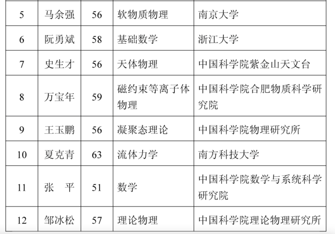 2021年两院院士增选结果揭晓,149人当选!土木、水利与建筑工程学部10人 2021年两院院士增选结果揭晓,149人当选!土木、水利与建筑工程学部10人