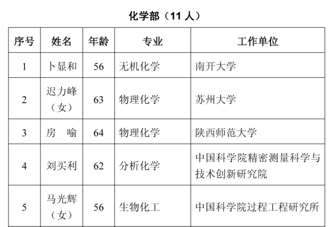 2021年两院院士增选结果揭晓,149人当选!土木、水利与建筑工程学部10人 2021年两院院士增选结果揭晓,149人当选!土木、水利与建筑工程学部10人