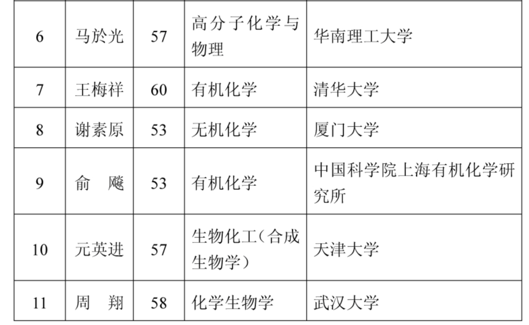 2021年两院院士增选结果揭晓,149人当选!土木、水利与建筑工程学部10人 2021年两院院士增选结果揭晓,149人当选!土木、水利与建筑工程学部10人