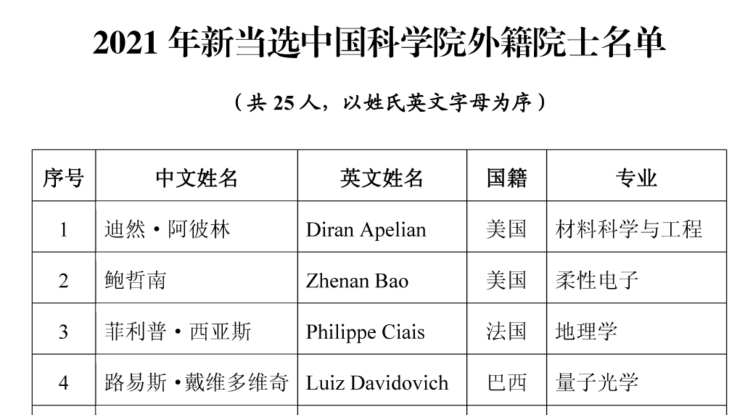 2021年两院院士增选结果揭晓,149人当选!土木、水利与建筑工程学部10人 2021年两院院士增选结果揭晓,149人当选!土木、水利与建筑工程学部10人