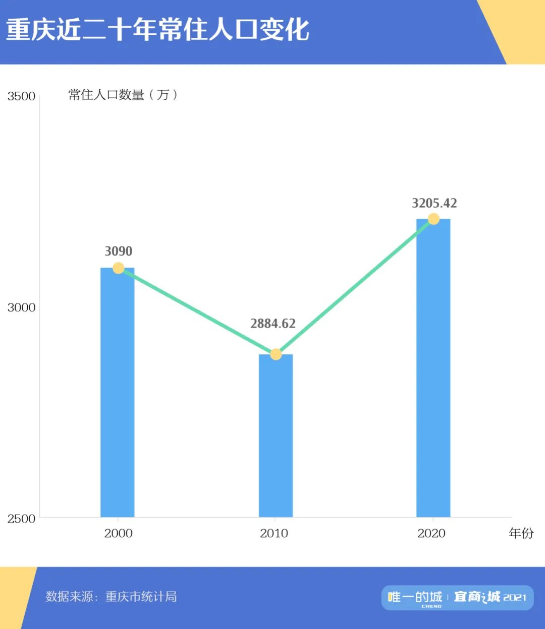 “人气”余额已不足，一线城市怎么办？