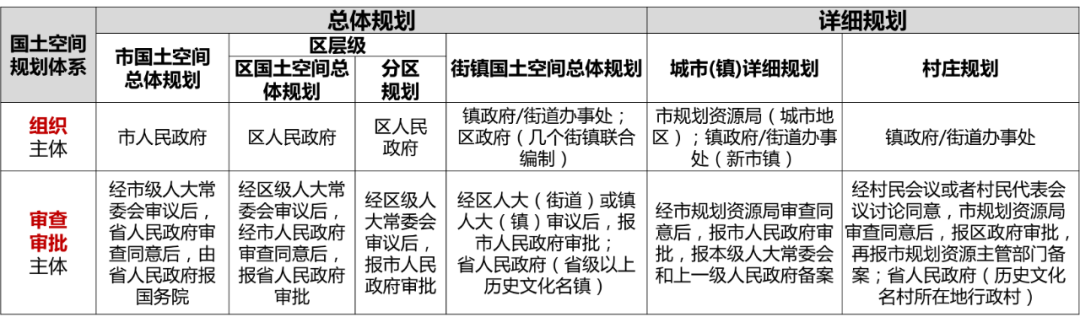 规划解读 | 南京市国土空间规划成果体系建设