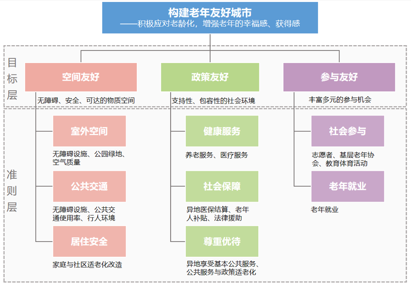 袁昕:我国老年友好城市评估指标体系研究 袁昕:我国老年友好城市评估指标体系研究