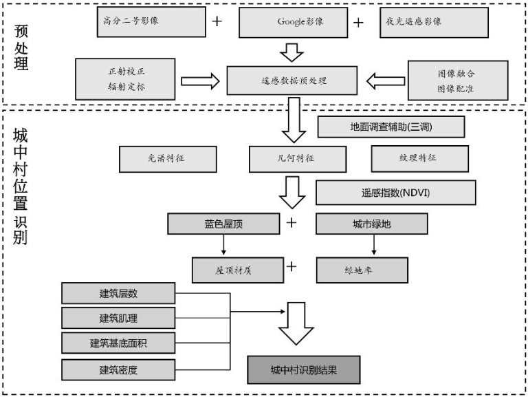 【好文推荐】国土空间规划背景下城镇低效用地识别方法探索——以成都市中心城区为例