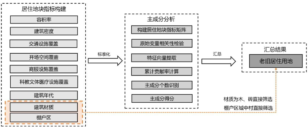 【好文推荐】国土空间规划背景下城镇低效用地识别方法探索——以成都市中心城区为例