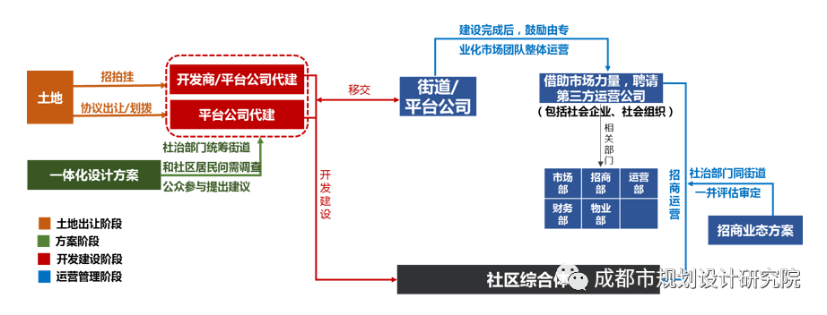 【好文推荐】面向人本可持续的社区综合体功能布局创新探索——以《成都市社区综合体功能设置导则》为例