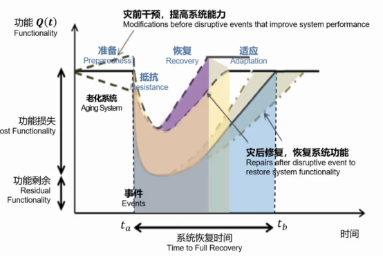方东平：城市韧性——实体 · 社会 · 信息